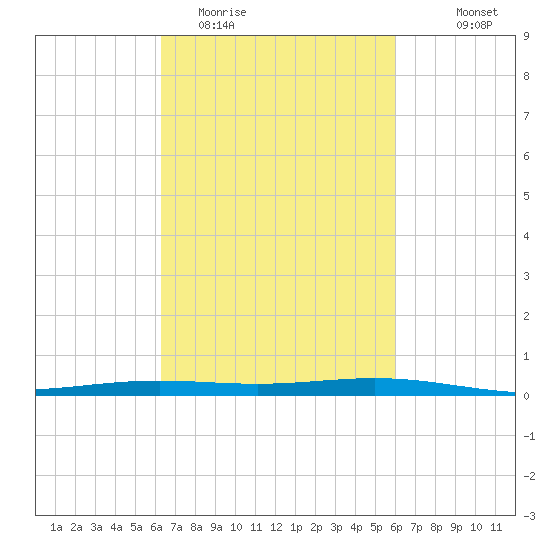 Fort Macomb tide chart for Saturday, March 5, 2022