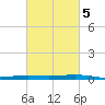 Fort Macomb tide chart for Saturday, March 5, 2022