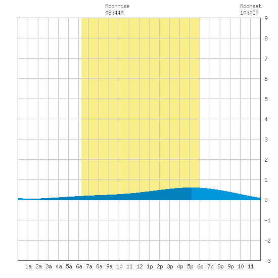 Fort Macomb tide chart for Sunday, March 6, 2022