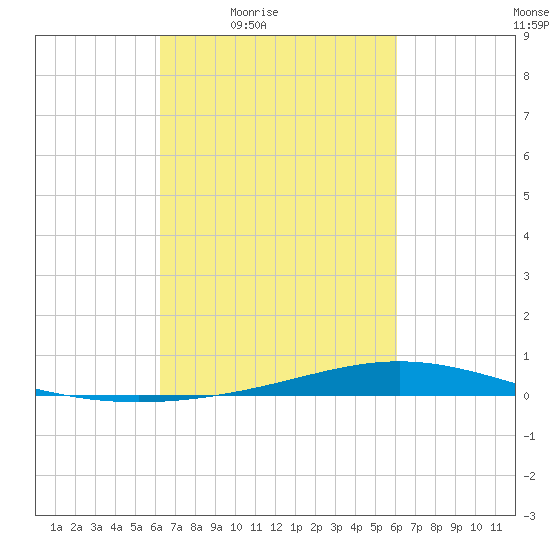 Fort Macomb tide chart for Tuesday, March 8, 2022