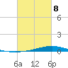 Fort Macomb tide chart for Tuesday, March 8, 2022