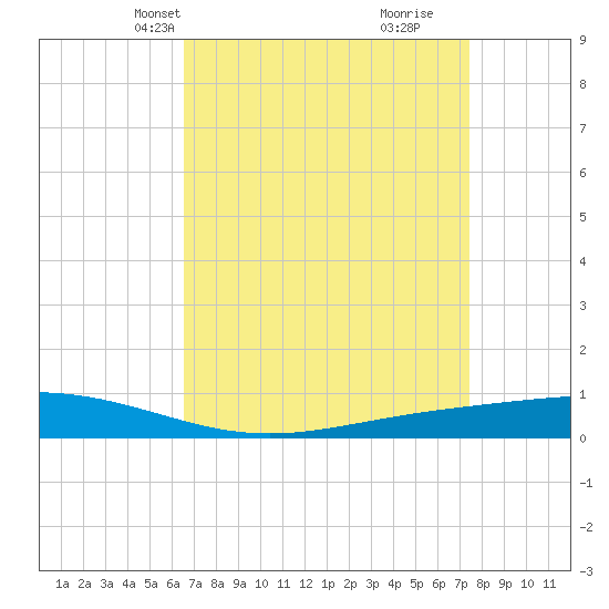 Fort Macomb tide chart for Tuesday, April 12, 2022