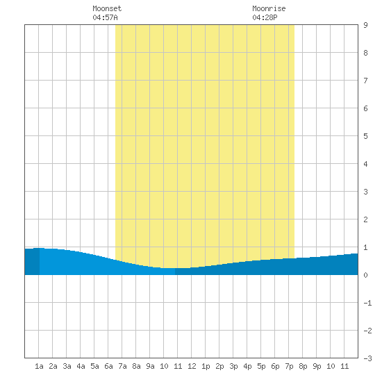 Fort Macomb tide chart for Wednesday, April 13, 2022