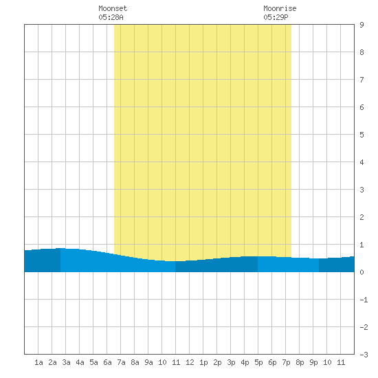 Fort Macomb tide chart for Thursday, April 14, 2022