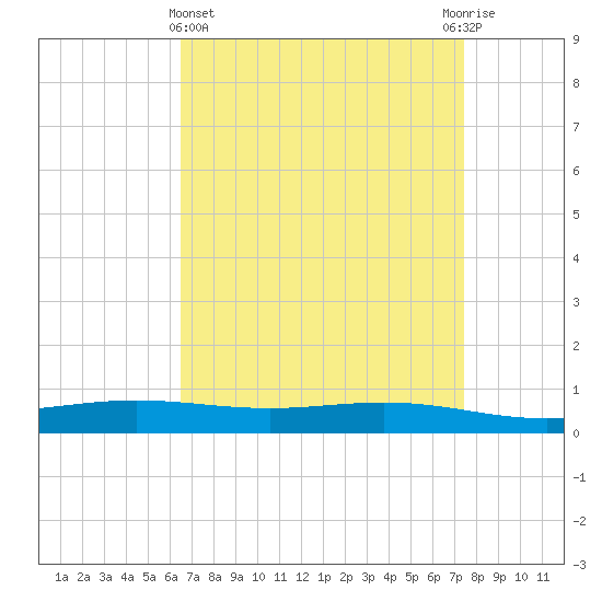 Fort Macomb tide chart for Friday, April 15, 2022