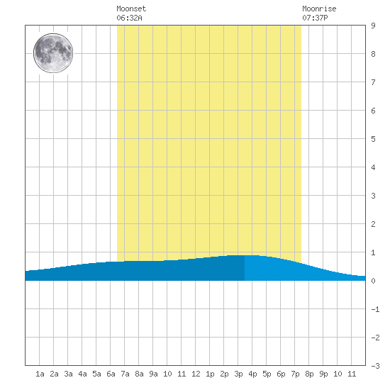 Fort Macomb tide chart for Saturday, April 16, 2022