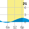Fort Macomb tide chart for Thursday, April 21, 2022