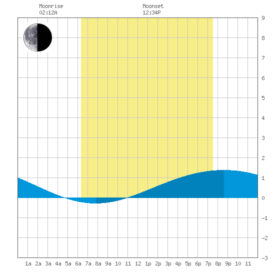 Fort Macomb tide chart for Saturday, April 23, 2022