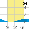 Fort Macomb tide chart for Sunday, April 24, 2022
