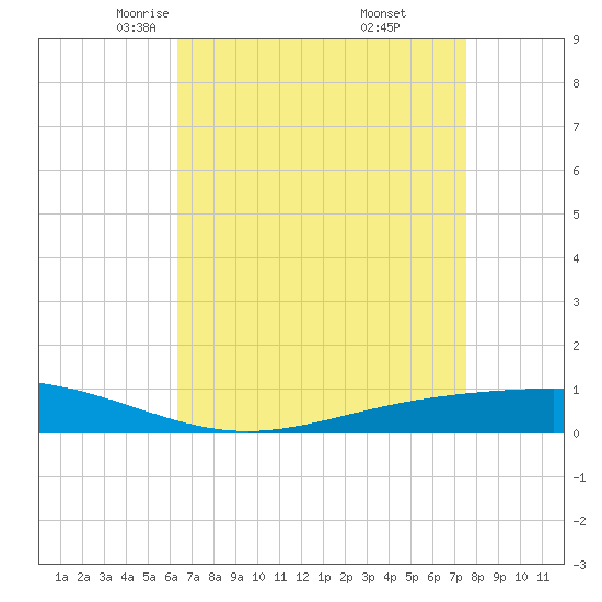 Fort Macomb tide chart for Monday, April 25, 2022