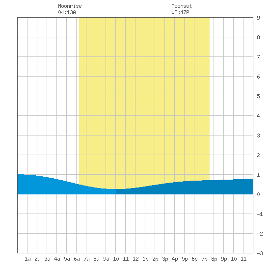Fort Macomb tide chart for Tuesday, April 26, 2022