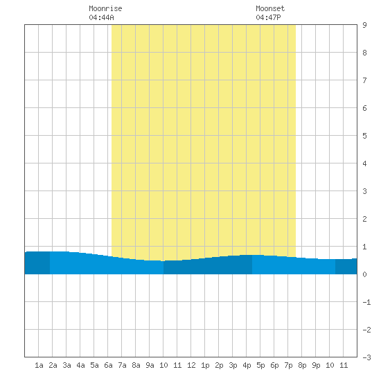 Fort Macomb tide chart for Wednesday, April 27, 2022
