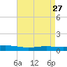Fort Macomb tide chart for Wednesday, April 27, 2022