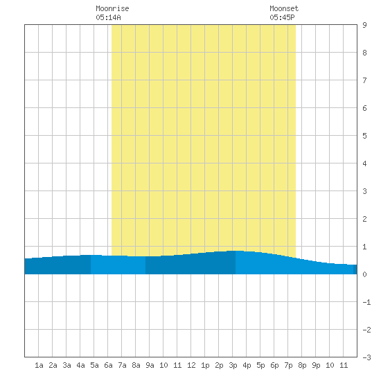 Fort Macomb tide chart for Thursday, April 28, 2022