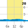 Fort Macomb tide chart for Thursday, April 28, 2022