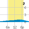 Fort Macomb tide chart for Saturday, April 2, 2022