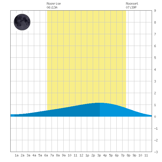 Fort Macomb tide chart for Saturday, April 30, 2022