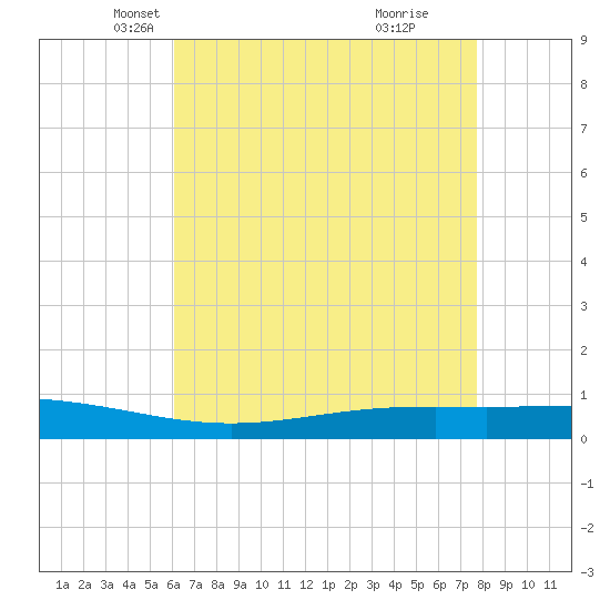 Fort Macomb tide chart for Wednesday, May 11, 2022