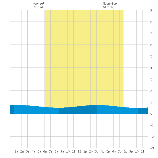 Fort Macomb tide chart for Thursday, May 12, 2022