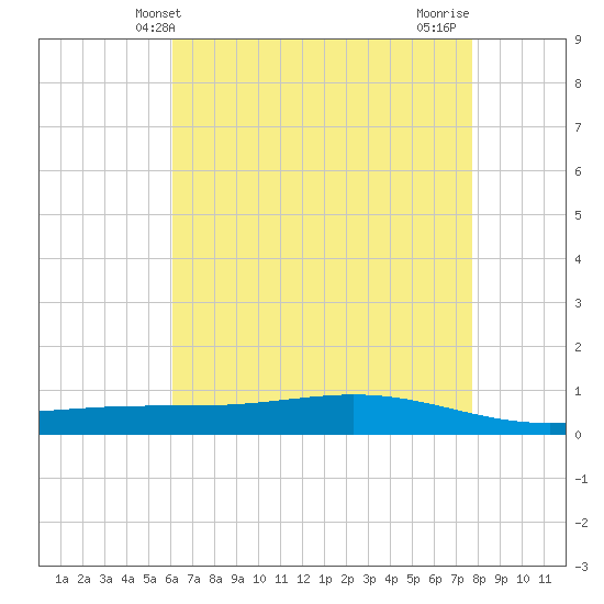Fort Macomb tide chart for Friday, May 13, 2022