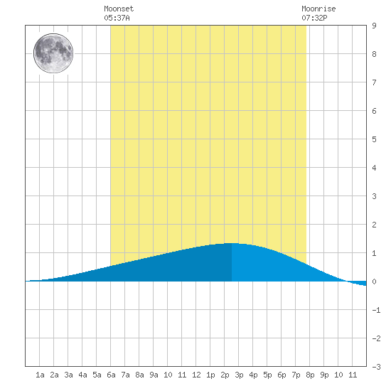 Fort Macomb tide chart for Sunday, May 15, 2022