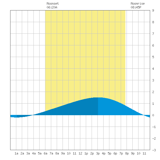 Fort Macomb tide chart for Monday, May 16, 2022