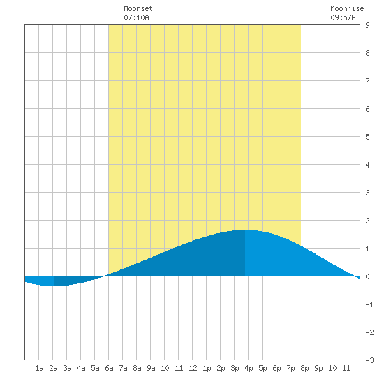 Fort Macomb tide chart for Tuesday, May 17, 2022