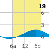 Fort Macomb tide chart for Thursday, May 19, 2022