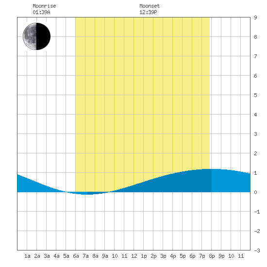 Fort Macomb tide chart for Sunday, May 22, 2022