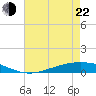 Fort Macomb tide chart for Sunday, May 22, 2022