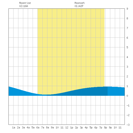 Fort Macomb tide chart for Monday, May 23, 2022