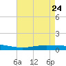 Fort Macomb tide chart for Tuesday, May 24, 2022