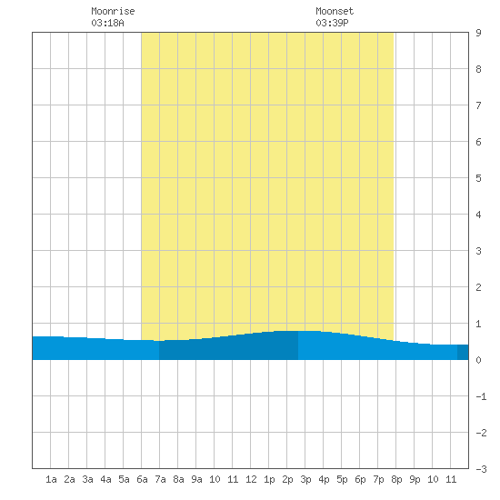 Fort Macomb tide chart for Wednesday, May 25, 2022
