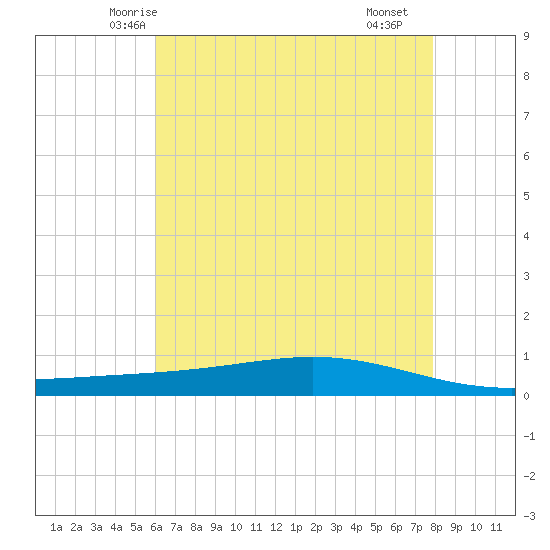 Fort Macomb tide chart for Thursday, May 26, 2022