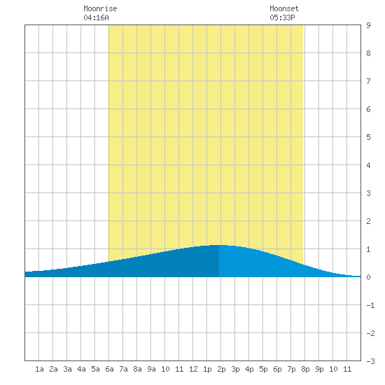 Fort Macomb tide chart for Friday, May 27, 2022