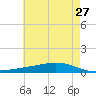 Fort Macomb tide chart for Friday, May 27, 2022