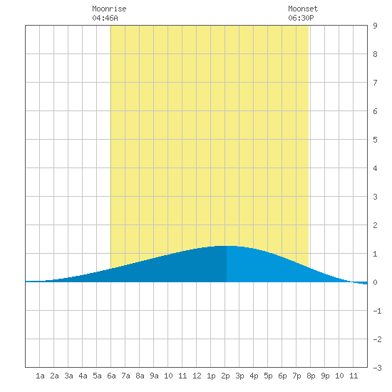 Fort Macomb tide chart for Saturday, May 28, 2022