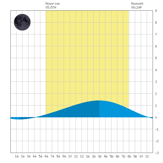 Fort Macomb tide chart for Monday, May 30, 2022