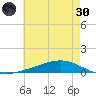 Fort Macomb tide chart for Monday, May 30, 2022