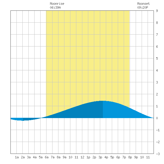 Fort Macomb tide chart for Tuesday, May 31, 2022