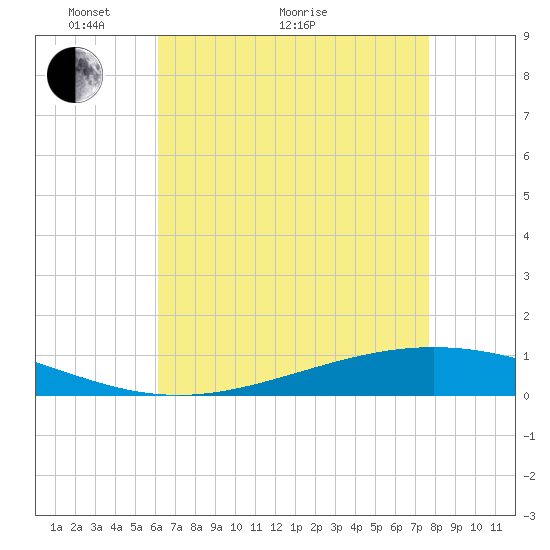 Fort Macomb tide chart for Sunday, May 8, 2022