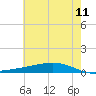 Fort Macomb tide chart for Saturday, June 11, 2022