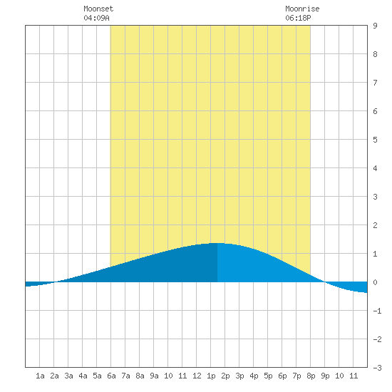 Fort Macomb tide chart for Sunday, June 12, 2022