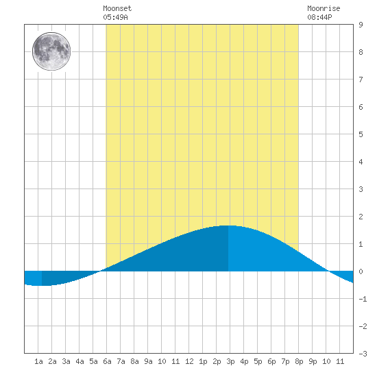 Fort Macomb tide chart for Tuesday, June 14, 2022