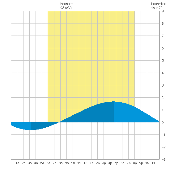 Fort Macomb tide chart for Thursday, June 16, 2022