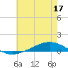Fort Macomb tide chart for Friday, June 17, 2022