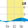 Fort Macomb tide chart for Saturday, June 18, 2022