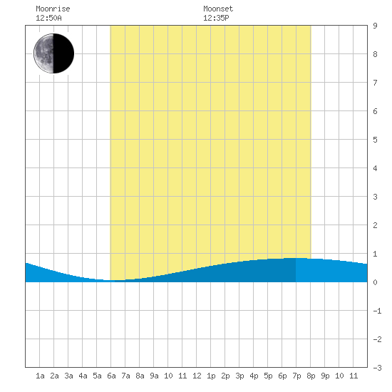 Fort Macomb tide chart for Monday, June 20, 2022