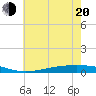 Fort Macomb tide chart for Monday, June 20, 2022