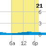 Fort Macomb tide chart for Tuesday, June 21, 2022